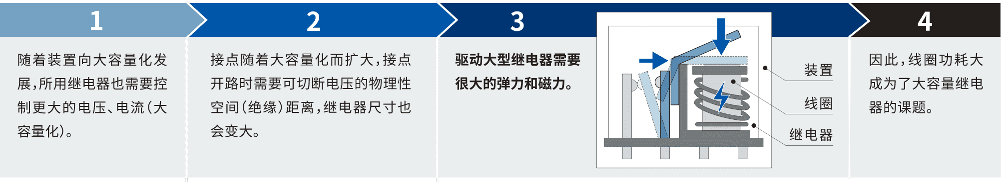 1.隨著裝置向大容量化發(fā)展，所用繼電器也需要控制更大的電壓、電流(大容量化)。2.接點隨著大容量化而擴大，接點開路時需要可切斷電壓的物理性空間(絕緣)距離，繼電器尺寸也會變大。3.驅(qū)動大型繼電器需要很大的彈力和磁力。4.因此，線圈功耗大成為了大容量繼電器的課題