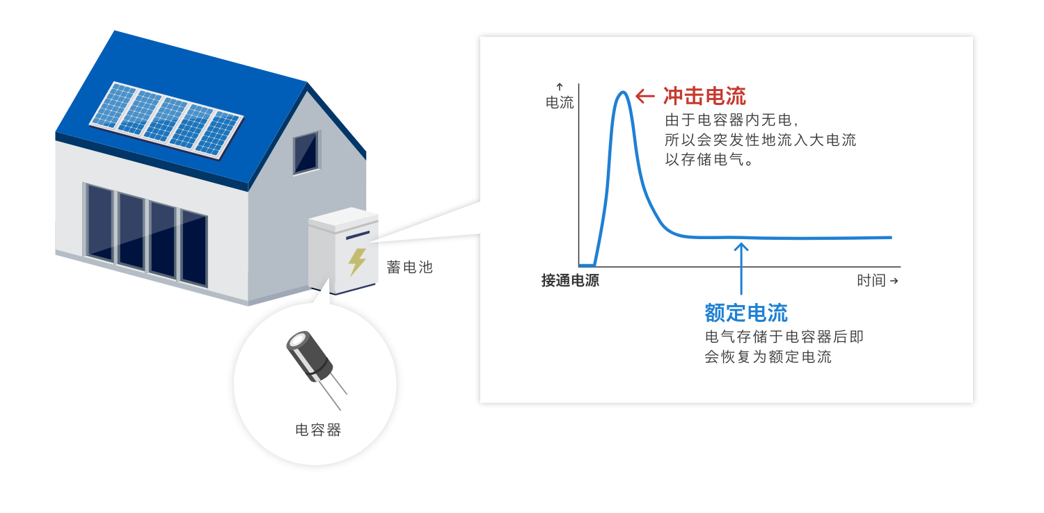沖擊電流:由于電容器內(nèi)無電,所以會突發(fā)性地流入大電流以存儲電氣。額定電流:電氣存儲于電容器后即會恢復為額定電流