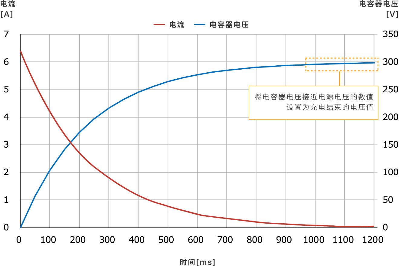 將電容器電壓接近電源電壓的數(shù)值設置為充電結(jié)束的電壓值